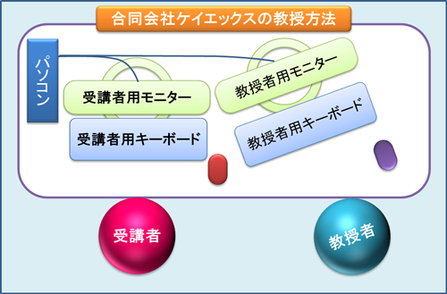 東京のパソコンソフト作成　教授方法